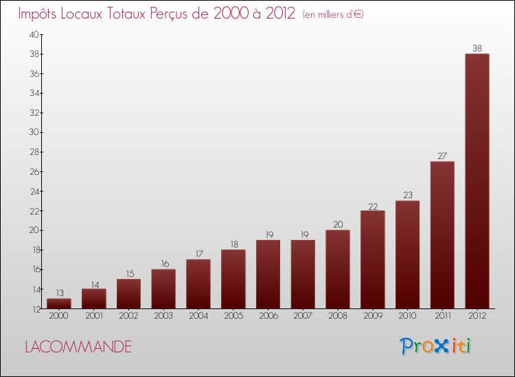 Evolution des Impôts Locaux pour la commune de LACOMMANDE de 2000 à 2012 Evolution des Impôts Locaux pour LACOMMANDE de 2000 à 2012