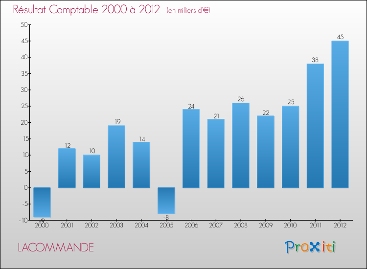 Evolution du résultat comptable pour la commune de LACOMMANDE de 2000 à 2012 Evolution du résultat comptable pour LACOMMANDE de 2000 à 2012