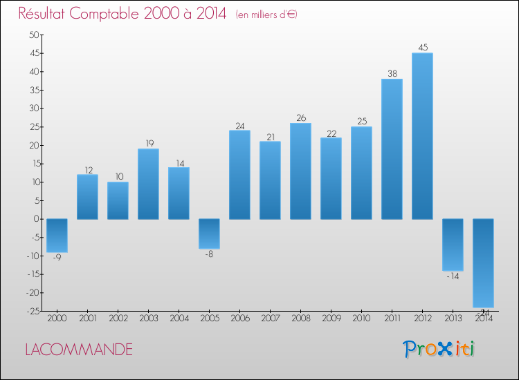 Evolution du résultat comptable pour la commune de LACOMMANDE de 2000 à 2014 Evolution du résultat comptable pour LACOMMANDE de 2000 à 2014