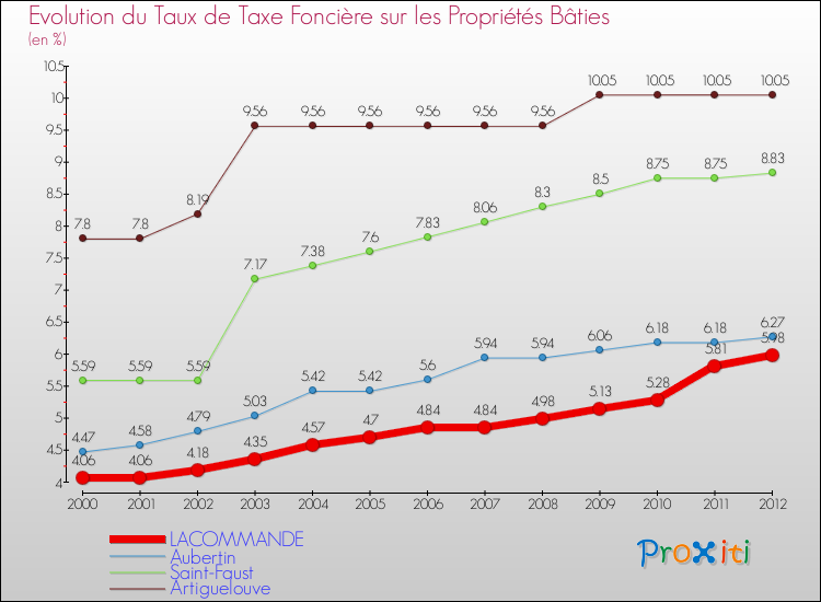 Evolution du taux de la taxe foncière sur le bati pour LACOMMANDE et les communes proches de 2000 à 2012 Comparaison des taux de taxe foncière sur le bati pour LACOMMANDE et les communes voisines de 2000 à 2012