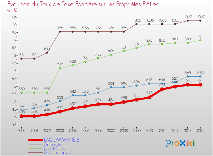 Evolution du taux de la taxe foncière sur le bati pour LACOMMANDE et les communes proches de 2000 à 2014 Comparaison des taux de taxe foncière sur le bati pour LACOMMANDE et les communes voisines de 2000 à 2014