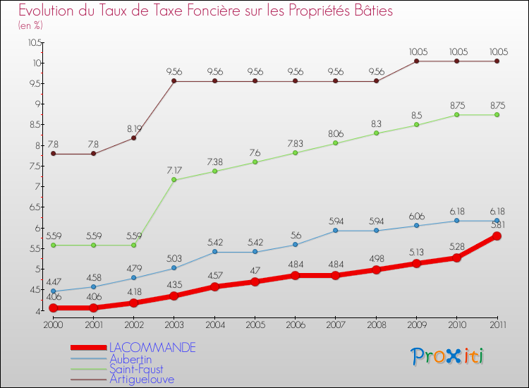 Evolution du taux de la taxe foncière sur le bati pour LACOMMANDE et les communes proches Comparaison des taux de taxe foncière sur le bati pour LACOMMANDE et les communes voisines