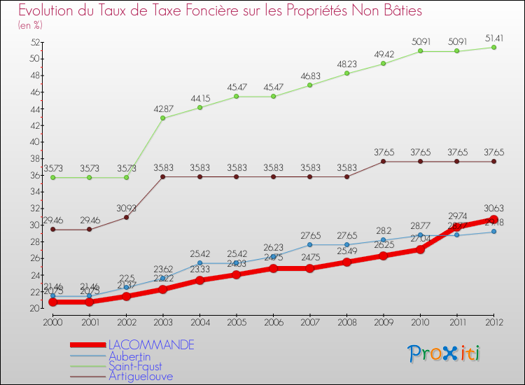 Evolution du taux de la taxe foncière sur les immeubles et terrains non batis pour LACOMMANDE et les communes proches de 2000 à 2012 Comparaison des taux de la taxe foncière sur les immeubles et terrains non batis pour LACOMMANDE et les communes voisines de 2000 à 2012