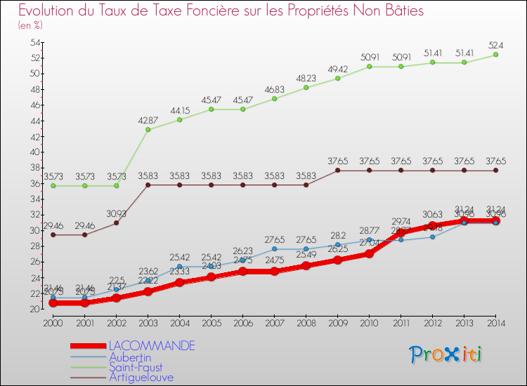 Evolution du taux de la taxe foncière sur les immeubles et terrains non batis pour LACOMMANDE et les communes proches de 2000 à 2014 Comparaison des taux de la taxe foncière sur les immeubles et terrains non batis pour LACOMMANDE et les communes voisines de 2000 à 2014