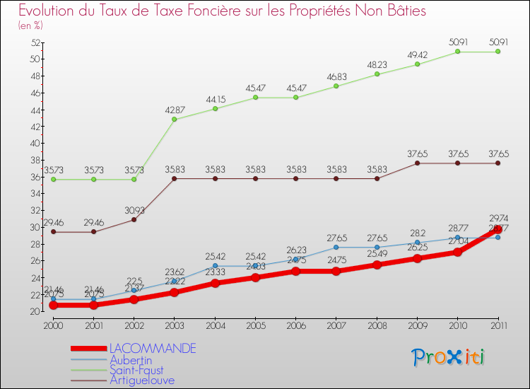 Evolution du taux de la taxe foncière sur les immeubles et terrains non batis pour LACOMMANDE et les communes proches Comparaison des taux de la taxe foncière sur les immeubles et terrains non batis pour LACOMMANDE et les communes voisines