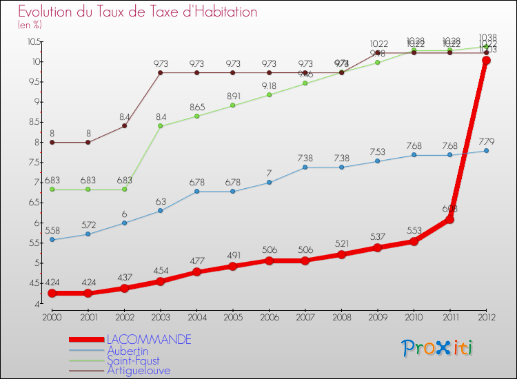 Evolution du taux de la taxe d'habitation pour LACOMMANDE et les communes proches Comparaison des taux de la taxe d'habitation pour LACOMMANDE et les communes voisines