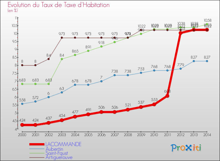 Evolution du taux de la taxe d'habitation pour LACOMMANDE et les communes proches de 2000 à 2014 Comparaison des taux de la taxe d'habitation pour LACOMMANDE et les communes voisines de 2000 à 2014