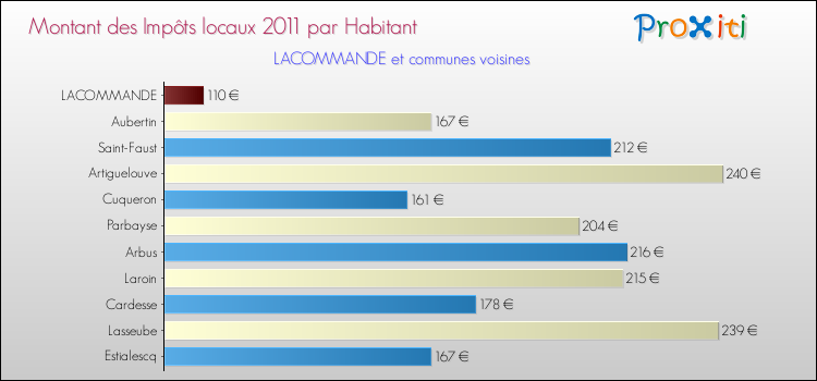 Montant des impôts locaux par Habitant pour LACOMMANDE et les communes proches Comparaison des impôts locaux par habitant pour LACOMMANDE et les communes voisines
