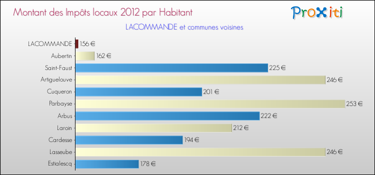 Montant des impôts locaux par Habitant pour LACOMMANDE et les communes proches Comparaison des impôts locaux par habitant pour LACOMMANDE et les communes voisines