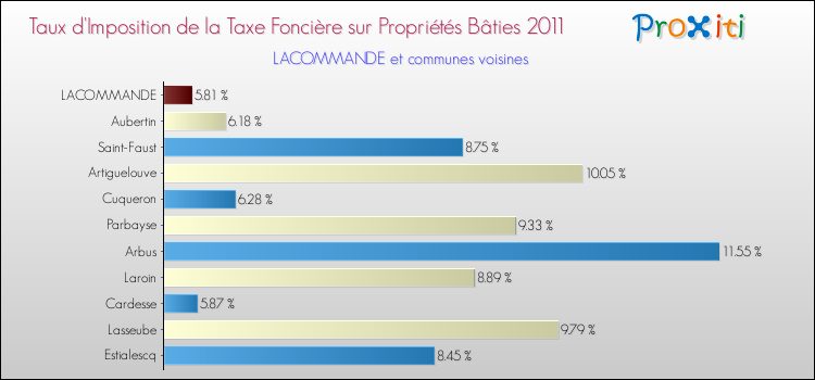 Taux d'imposition de la taxe foncière sur le bati 2011 pour LACOMMANDE et les communes proches Comparaison des taux d'imposition de la taxe foncière sur le bati 2011 pour LACOMMANDE et les communes voisines