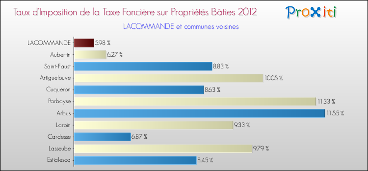 Taux d'imposition de la taxe foncière sur le bati 2012 pour LACOMMANDE et les communes proches Comparaison des taux d'imposition de la taxe foncière sur le bati 2012 pour LACOMMANDE et les communes voisines