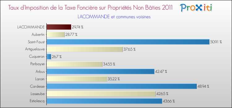 Taux d'imposition de la taxe foncière sur les immeubles et terrains non batis 2011 pour LACOMMANDE et les communes proches Comparaison des taux d'imposition de la taxe foncière sur les immeubles et terrains non batis 2011 pour LACOMMANDE et les communes voisines