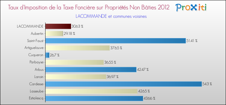 Taux d'imposition de la taxe foncière sur les immeubles et terrains non batis 2012 pour LACOMMANDE et les communes proches Comparaison des taux d'imposition de la taxe foncière sur les immeubles et terrains non batis 2012 pour LACOMMANDE et les communes voisines