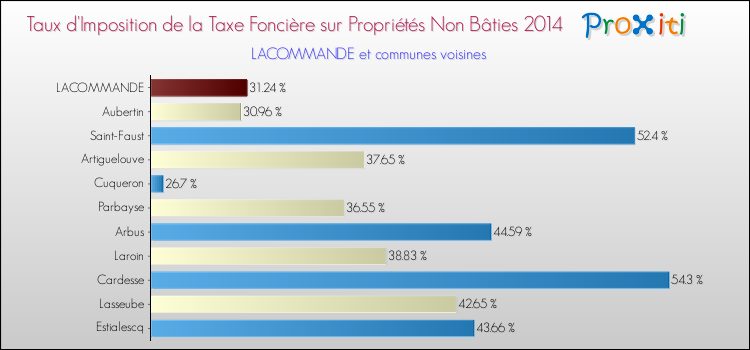 Taux d'imposition de la taxe foncière sur les immeubles et terrains non batis 2014 pour LACOMMANDE et les communes proches Comparaison des taux d'imposition de la taxe foncière sur les immeubles et terrains non batis 2014 pour LACOMMANDE et les communes voisines