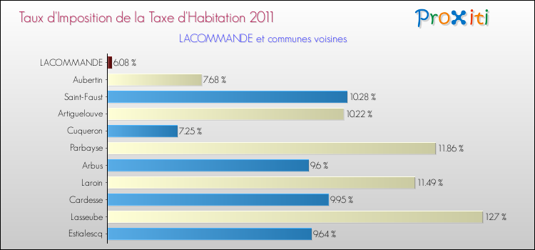 Taux d'imposition de la taxe d'habitation 2011 pour LACOMMANDE et les communes proches Comparaison des taux d'imposition de la taxe d'habitation 2011 pour LACOMMANDE et les communes voisines