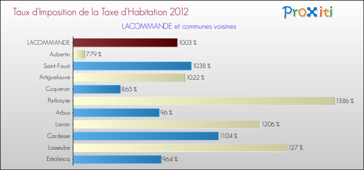 Taux d'imposition de la taxe d'habitation 2012 pour LACOMMANDE et les communes proches Comparaison des taux d'imposition de la taxe d'habitation 2012 pour LACOMMANDE et les communes voisines