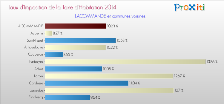 Taux d'imposition de la taxe d'habitation 2014 pour LACOMMANDE et les communes proches Comparaison des taux d'imposition de la taxe d'habitation 2014 pour LACOMMANDE et les communes voisines