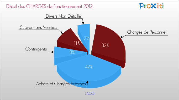 Décomposition des Charges de Fonctionnement 2012 de la commune de LACQ Charges de Fonctionnement 2012 pour la commune de LACQ