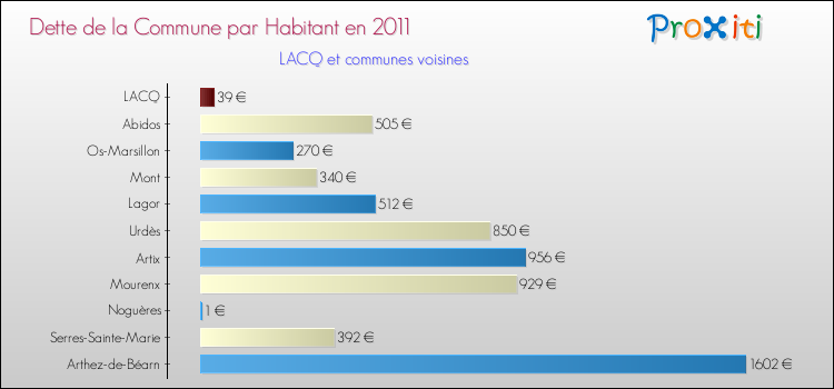 Dette par habitant de la commune en 2011 pour LACQ et les communes proches Comparaison de la dette par habitant de la commune en 2011 pour LACQ et les communes voisines