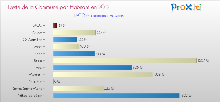 Dette par habitant de la commune en 2012 pour LACQ et les communes proches Comparaison de la dette par habitant de la commune en 2012 pour LACQ et les communes voisines