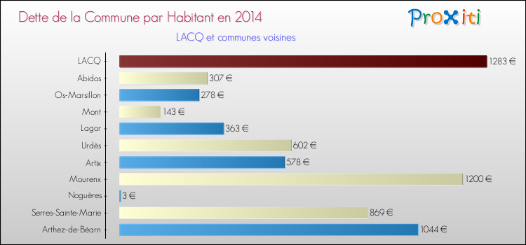 Dette par habitant de la commune en 2014 pour LACQ et les communes proches Comparaison de la dette par habitant de la commune en 2014 pour LACQ et les communes voisines