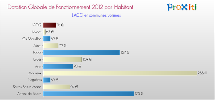 Montant des dotations globales de fonctionnement DGF par Habitant pour LACQ et les communes proches Comparaison des des dotations globales de fonctionnement DGF par habitant pour LACQ et les communes voisines