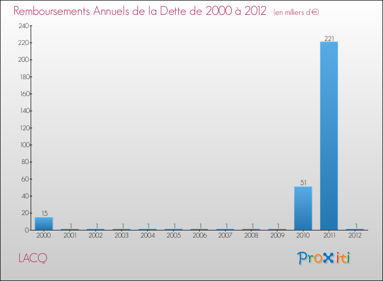 Evolution de l'annuité de la dette pour la commune de LACQ de 2000 à 2012 Annuités de la dette pour LACQ de 2000 à 2012