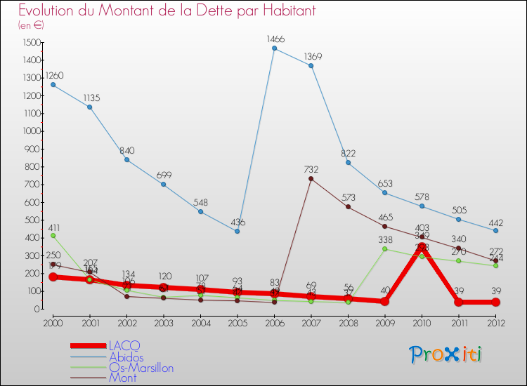 Evolution de la dette par habitant pour la commune de LACQ et les communes proches de 2000 à 2012 Comparaison de la dette par habitant pour LACQ et les communes voisines de 2000 à 2012