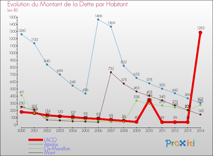 Evolution de la dette par habitant pour la commune de LACQ et les communes proches de 2000 à 2014 Comparaison de la dette par habitant pour LACQ et les communes voisines de 2000 à 2014