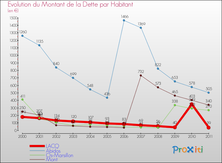 Evolution de la dette par habitant pour la commune de LACQ et les communes proches Comparaison de la dette par habitant pour LACQ et les communes voisines