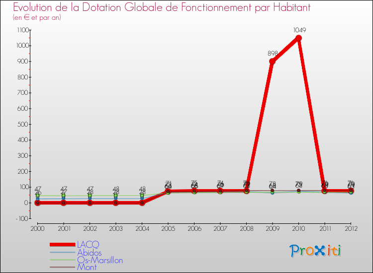 Evolution et montant de la dotation globale de fonctionnement par Habitant pour LACQ et les communes proches Comparaison des dotations globales de fonctionnement par habitant pour LACQ et les communes voisines
