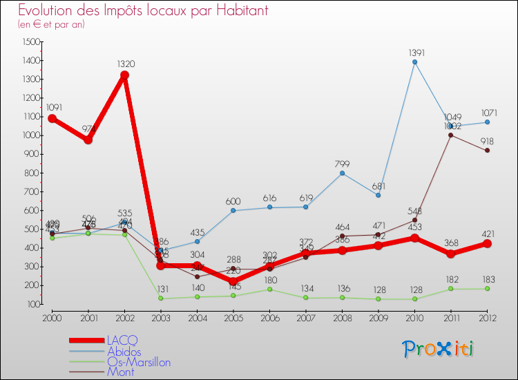 Evolution et montant des impôts locaux par Habitant pour LACQ et les communes proches Comparaison des impôts locaux par habitant pour LACQ et les communes voisines