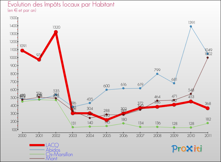 Evolution et montant des impôts locaux par Habitant pour LACQ et les communes proches Comparaison des impôts locaux par habitant pour LACQ et les communes voisines