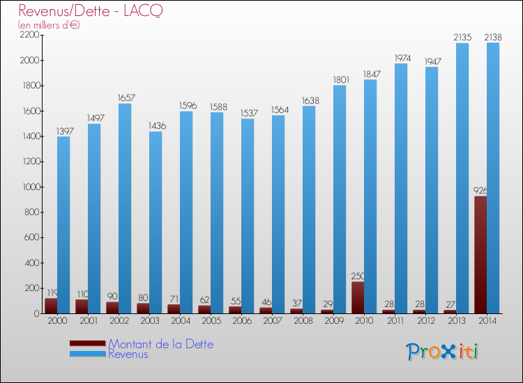 Evolution comparée de la dette et des revenus pour la commune de LACQ de 2000 à 2014 Comparaison de la dette et des revenus pour LACQ de 2000 à 2014