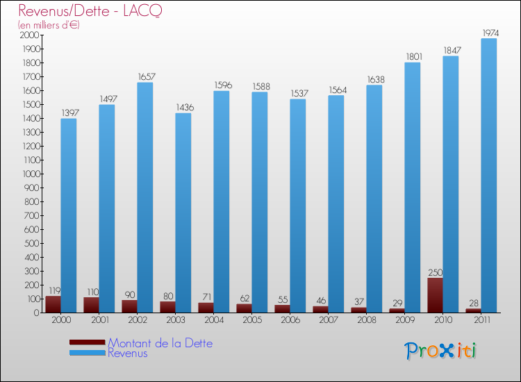 Evolution comparée de la dette et des revenus pour la commune de LACQ de 2000 à 2011 Comparaison de la dette et des revenus pour LACQ de 2000 à 2011