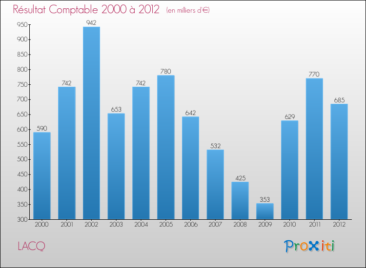 Evolution du résultat comptable pour la commune de LACQ de 2000 à 2012 Evolution du résultat comptable pour LACQ de 2000 à 2012