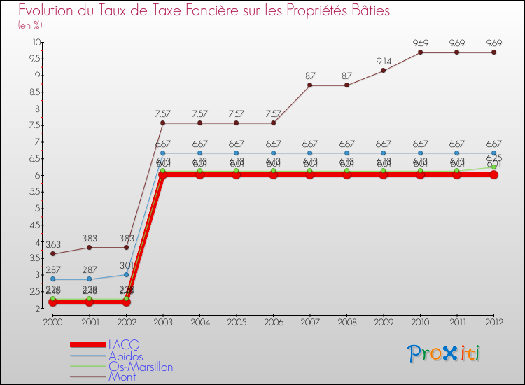 Evolution du taux de la taxe foncière sur le bati pour LACQ et les communes proches de 2000 à 2012 Comparaison des taux de taxe foncière sur le bati pour LACQ et les communes voisines de 2000 à 2012