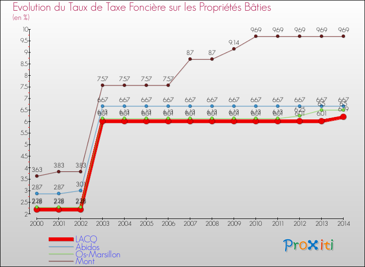 Evolution du taux de la taxe foncière sur le bati pour LACQ et les communes proches de 2000 à 2014 Comparaison des taux de taxe foncière sur le bati pour LACQ et les communes voisines de 2000 à 2014