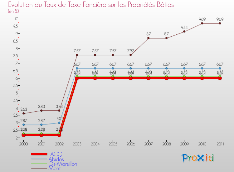 Evolution du taux de la taxe foncière sur le bati pour LACQ et les communes proches Comparaison des taux de taxe foncière sur le bati pour LACQ et les communes voisines