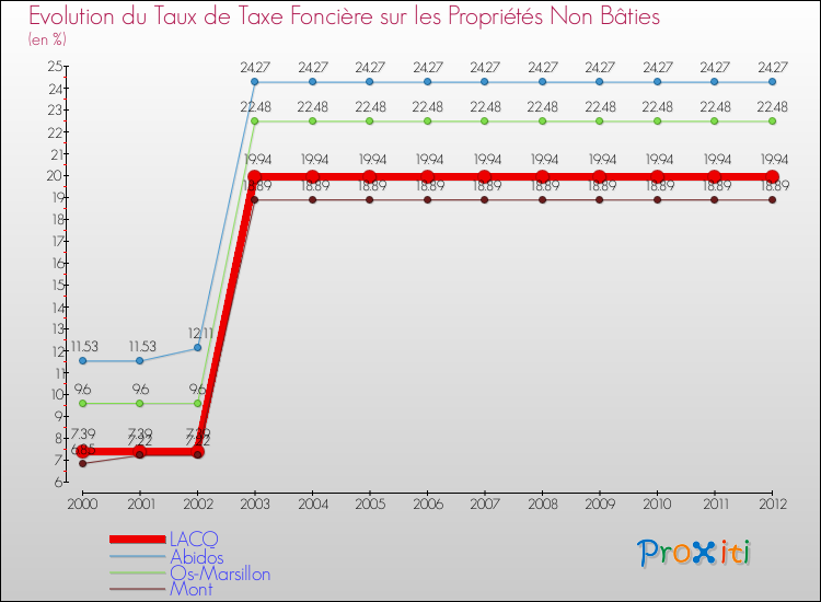 Evolution du taux de la taxe foncière sur les immeubles et terrains non batis pour LACQ et les communes proches de 2000 à 2012 Comparaison des taux de la taxe foncière sur les immeubles et terrains non batis pour LACQ et les communes voisines de 2000 à 2012