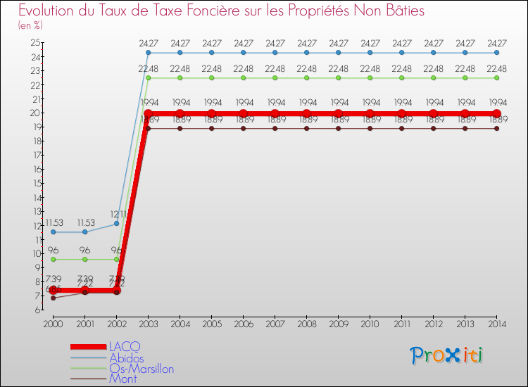 Evolution du taux de la taxe foncière sur les immeubles et terrains non batis pour LACQ et les communes proches de 2000 à 2014 Comparaison des taux de la taxe foncière sur les immeubles et terrains non batis pour LACQ et les communes voisines de 2000 à 2014