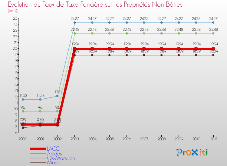 Evolution du taux de la taxe foncière sur les immeubles et terrains non batis pour LACQ et les communes proches Comparaison des taux de la taxe foncière sur les immeubles et terrains non batis pour LACQ et les communes voisines