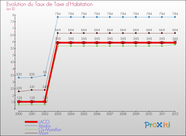 Evolution du taux de la taxe d'habitation pour LACQ et les communes proches Comparaison des taux de la taxe d'habitation pour LACQ et les communes voisines