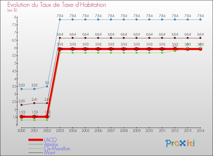 Evolution du taux de la taxe d'habitation pour LACQ et les communes proches de 2000 à 2014 Comparaison des taux de la taxe d'habitation pour LACQ et les communes voisines de 2000 à 2014