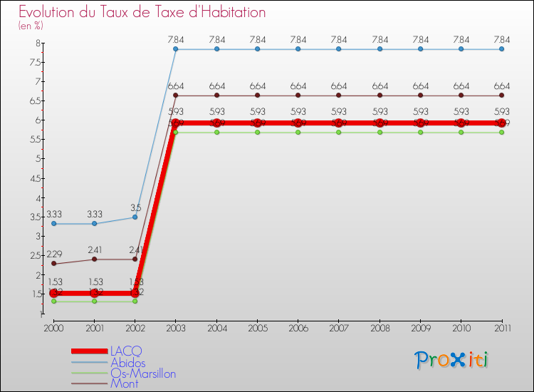 Evolution du taux de la taxe d'habitation pour LACQ et les communes proches Comparaison des taux de la taxe d'habitation pour LACQ et les communes voisines