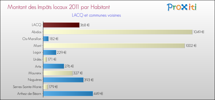 Montant des impôts locaux par Habitant pour LACQ et les communes proches Comparaison des impôts locaux par habitant pour LACQ et les communes voisines