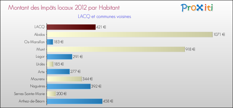 Montant des impôts locaux par Habitant pour LACQ et les communes proches Comparaison des impôts locaux par habitant pour LACQ et les communes voisines
