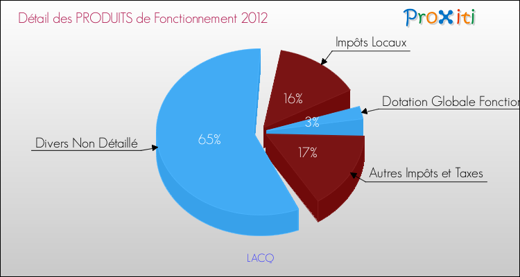 Décomposition du Budget de Fonctionnement 2012 de la commune de LACQ Budget de Fonctionnement 2012 pour la commune de LACQ