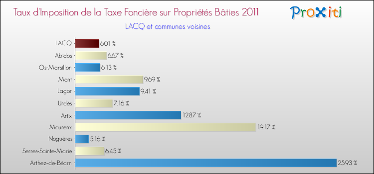 Taux d'imposition de la taxe foncière sur le bati 2011 pour LACQ et les communes proches Comparaison des taux d'imposition de la taxe foncière sur le bati 2011 pour LACQ et les communes voisines