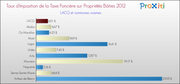 Taux d'imposition de la taxe foncière sur le bati 2012 pour LACQ et les communes proches Comparaison des taux d'imposition de la taxe foncière sur le bati 2012 pour LACQ et les communes voisines